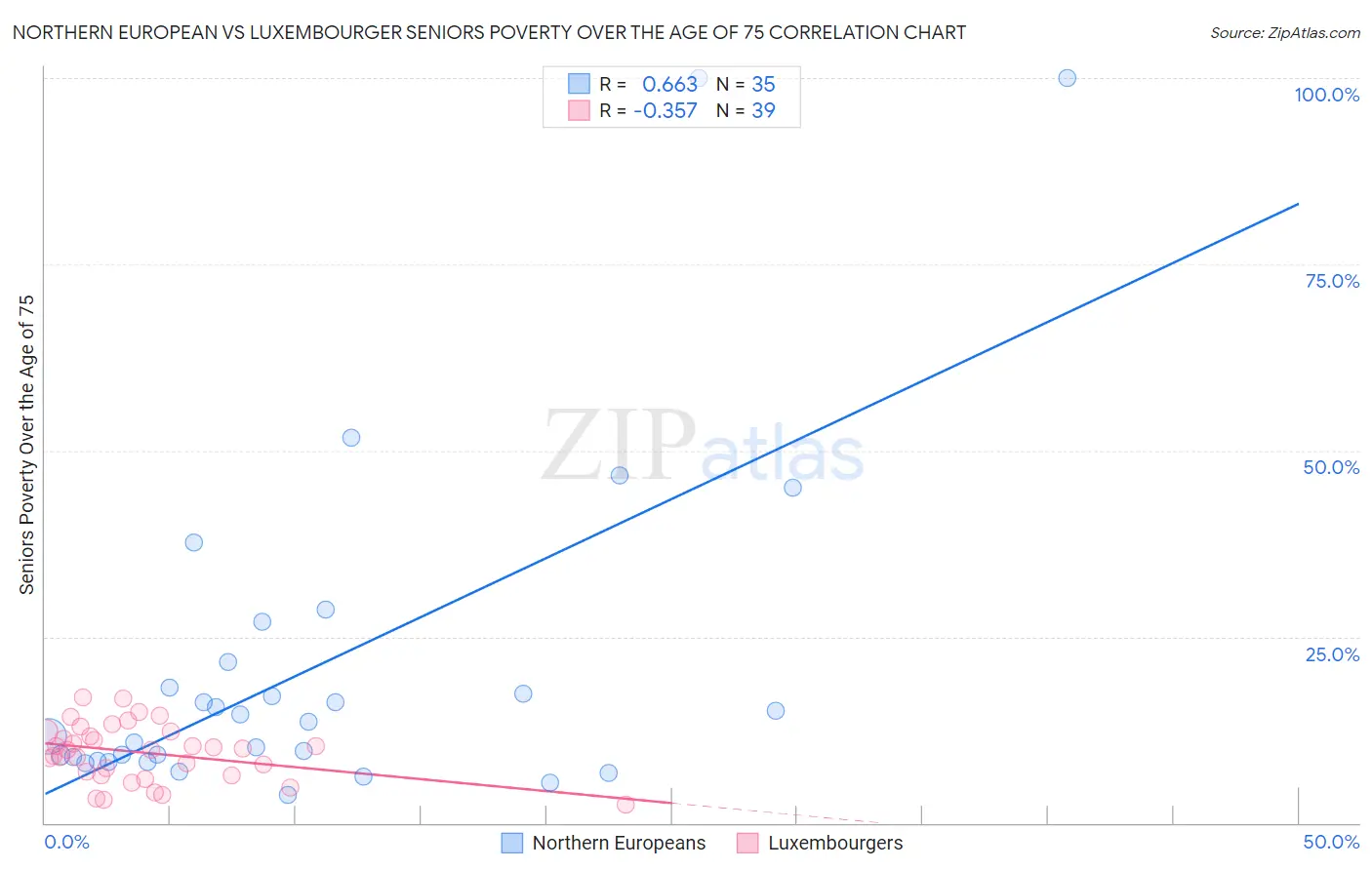 Northern European vs Luxembourger Seniors Poverty Over the Age of 75