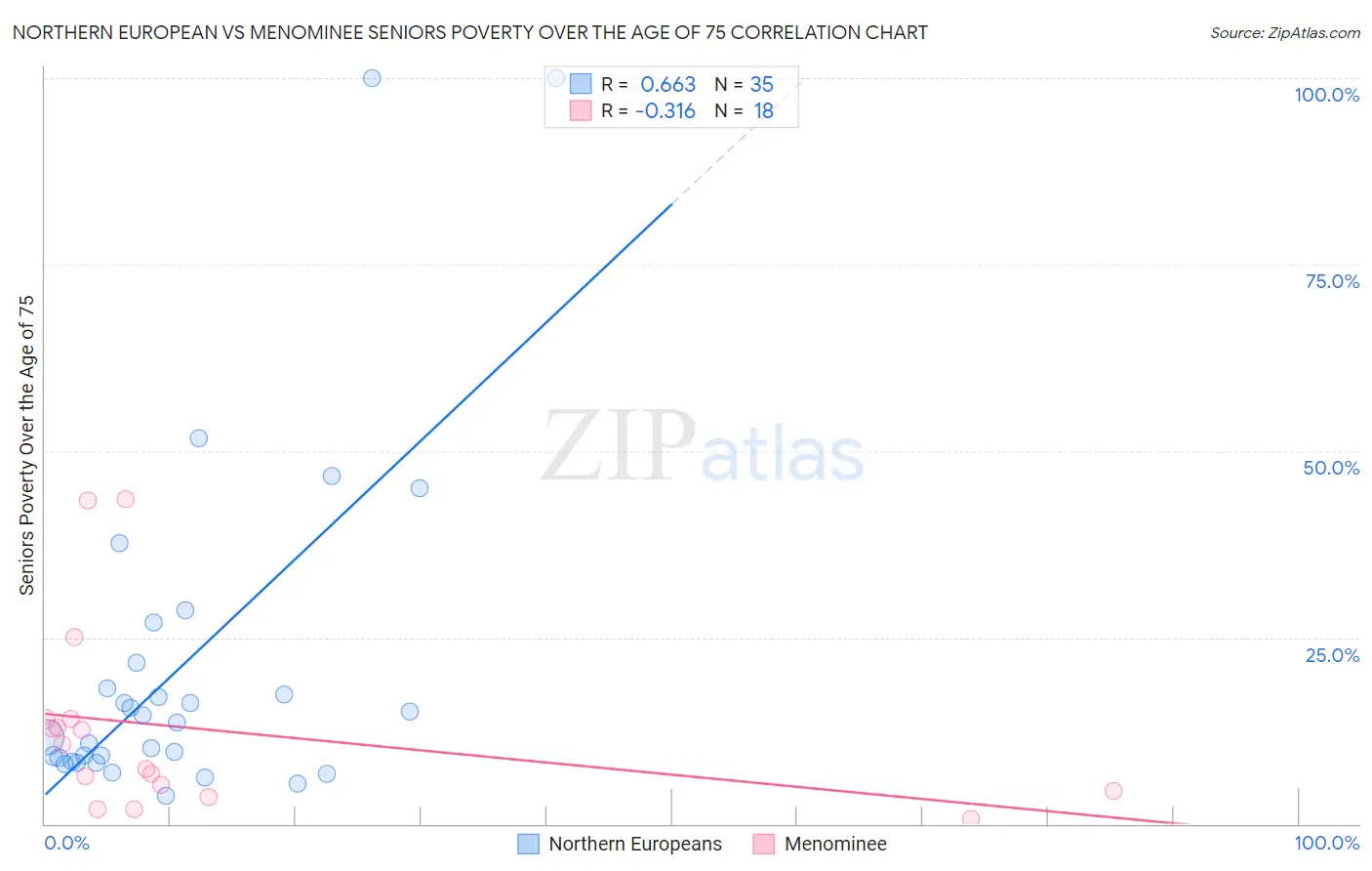 Northern European vs Menominee Seniors Poverty Over the Age of 75