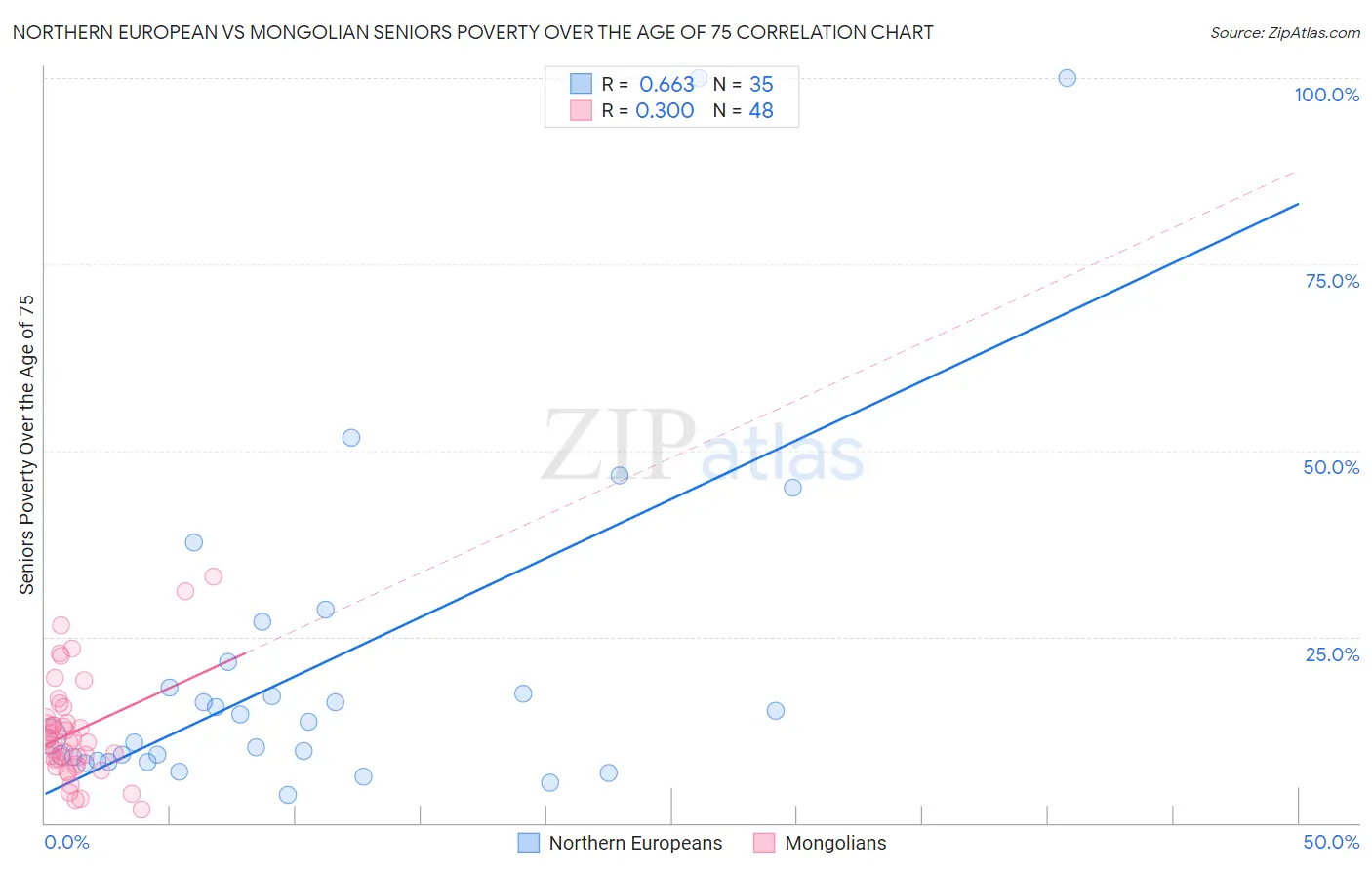 Northern European vs Mongolian Seniors Poverty Over the Age of 75