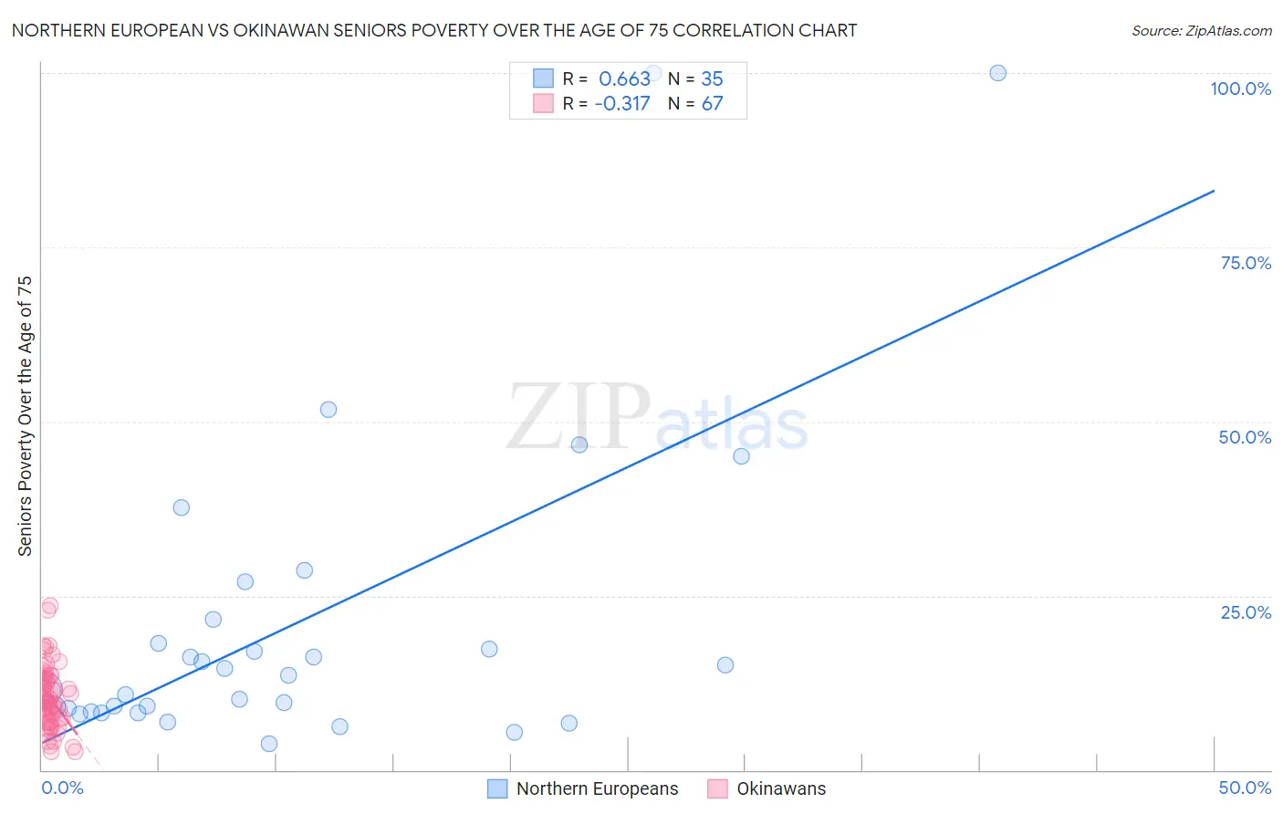 Northern European vs Okinawan Seniors Poverty Over the Age of 75