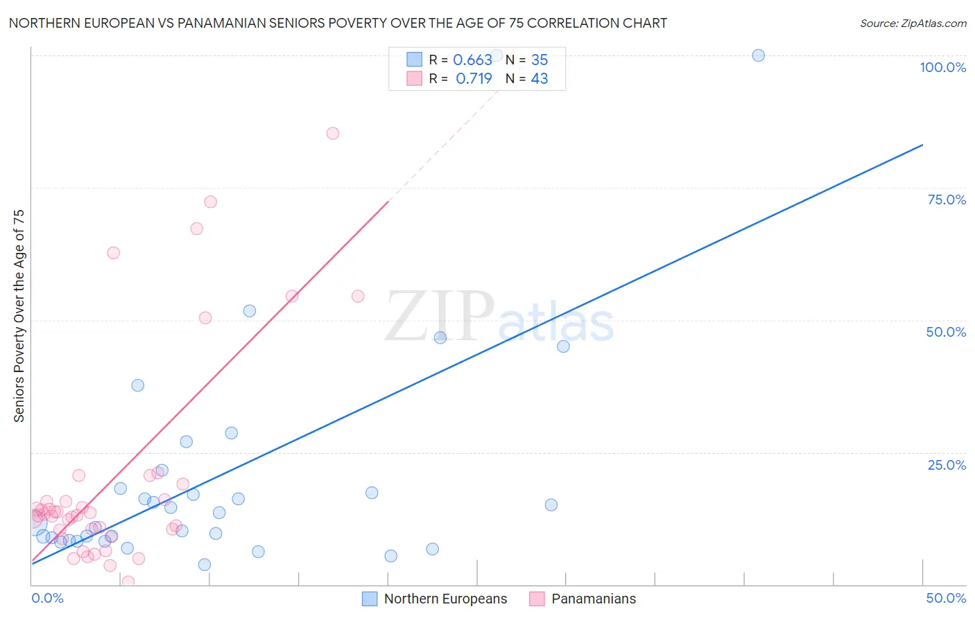 Northern European vs Panamanian Seniors Poverty Over the Age of 75