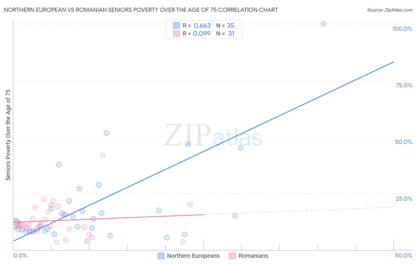 Northern European vs Romanian Seniors Poverty Over the Age of 75