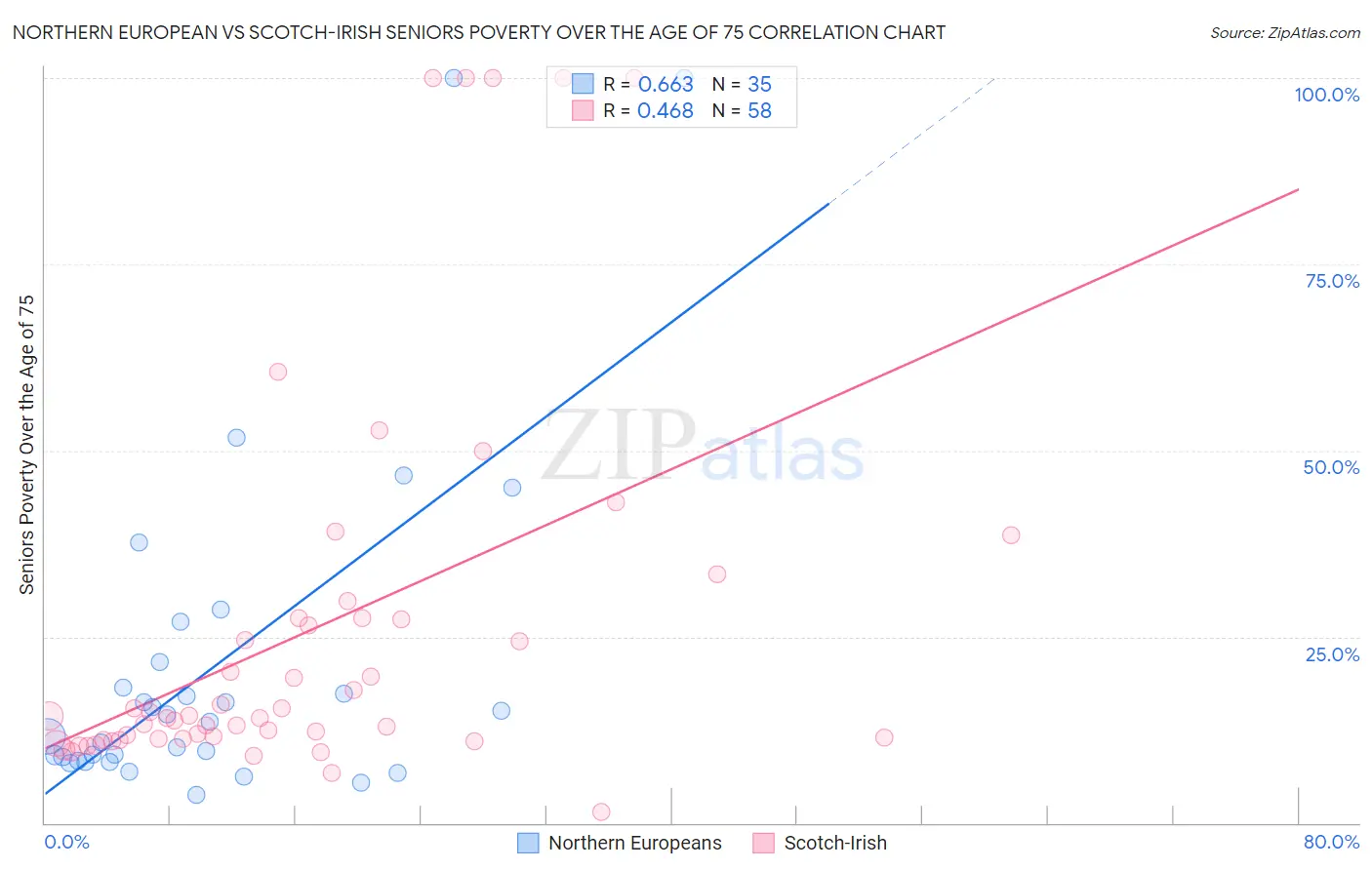 Northern European vs Scotch-Irish Seniors Poverty Over the Age of 75