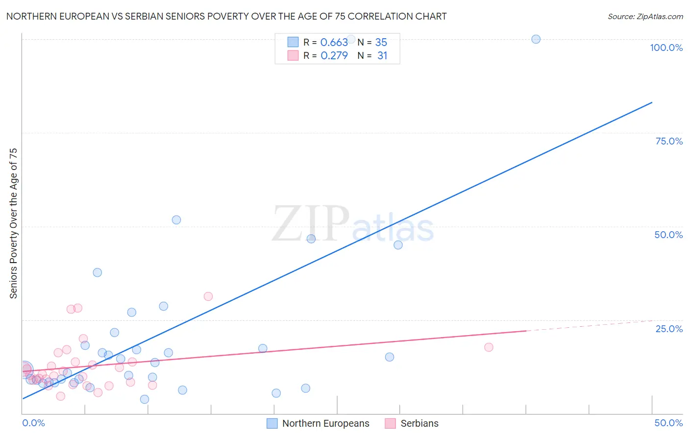 Northern European vs Serbian Seniors Poverty Over the Age of 75