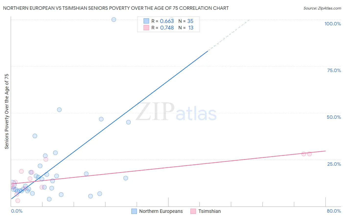 Northern European vs Tsimshian Seniors Poverty Over the Age of 75