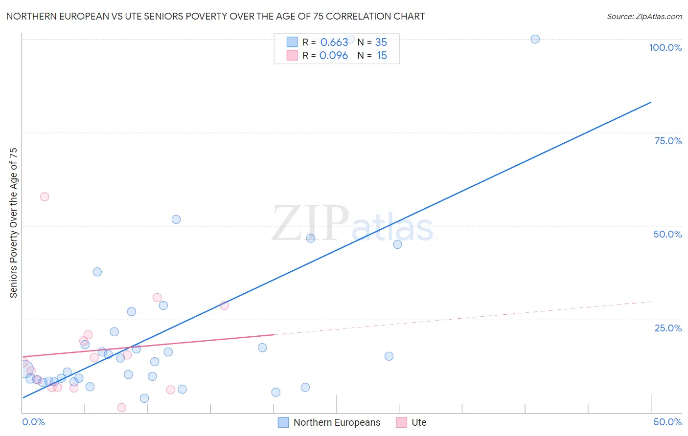 Northern European vs Ute Seniors Poverty Over the Age of 75