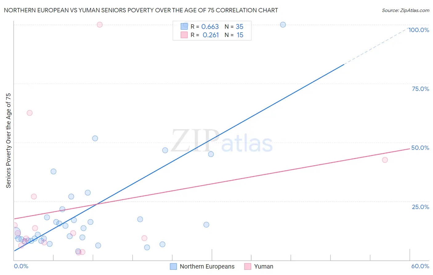 Northern European vs Yuman Seniors Poverty Over the Age of 75