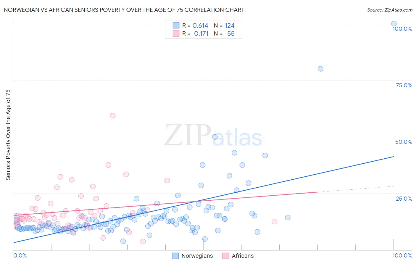 Norwegian vs African Seniors Poverty Over the Age of 75