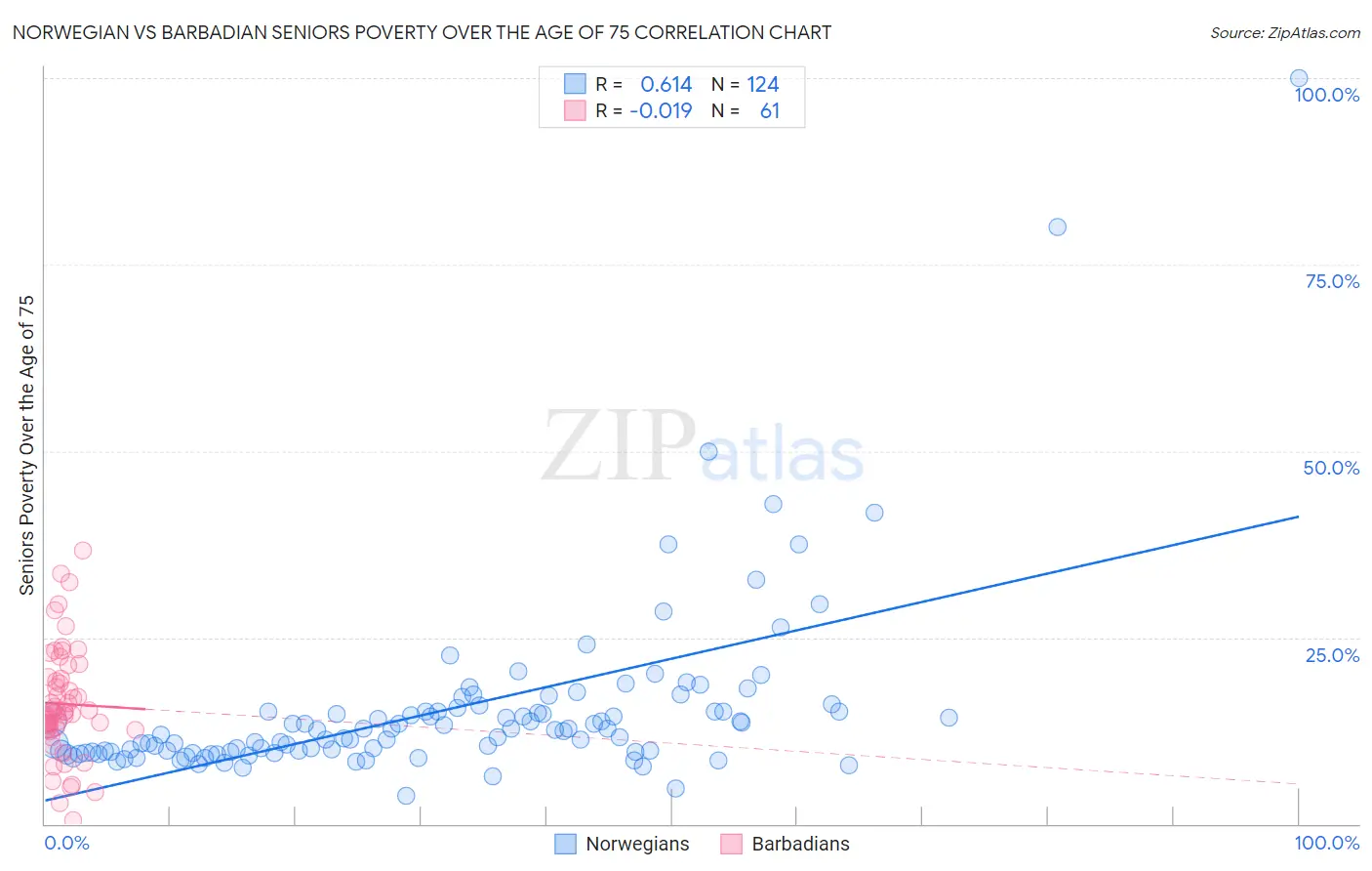 Norwegian vs Barbadian Seniors Poverty Over the Age of 75