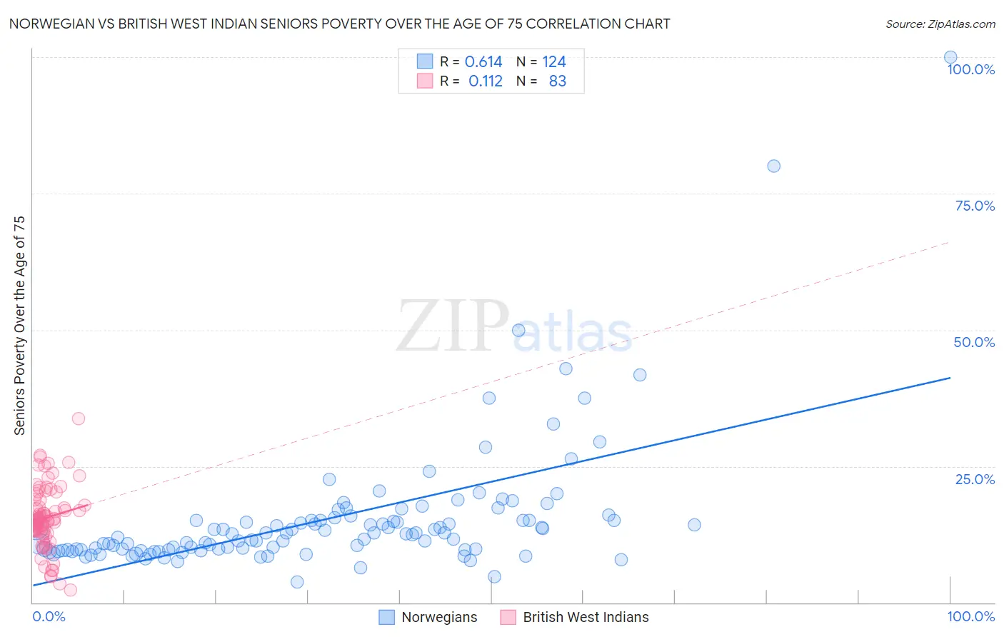 Norwegian vs British West Indian Seniors Poverty Over the Age of 75