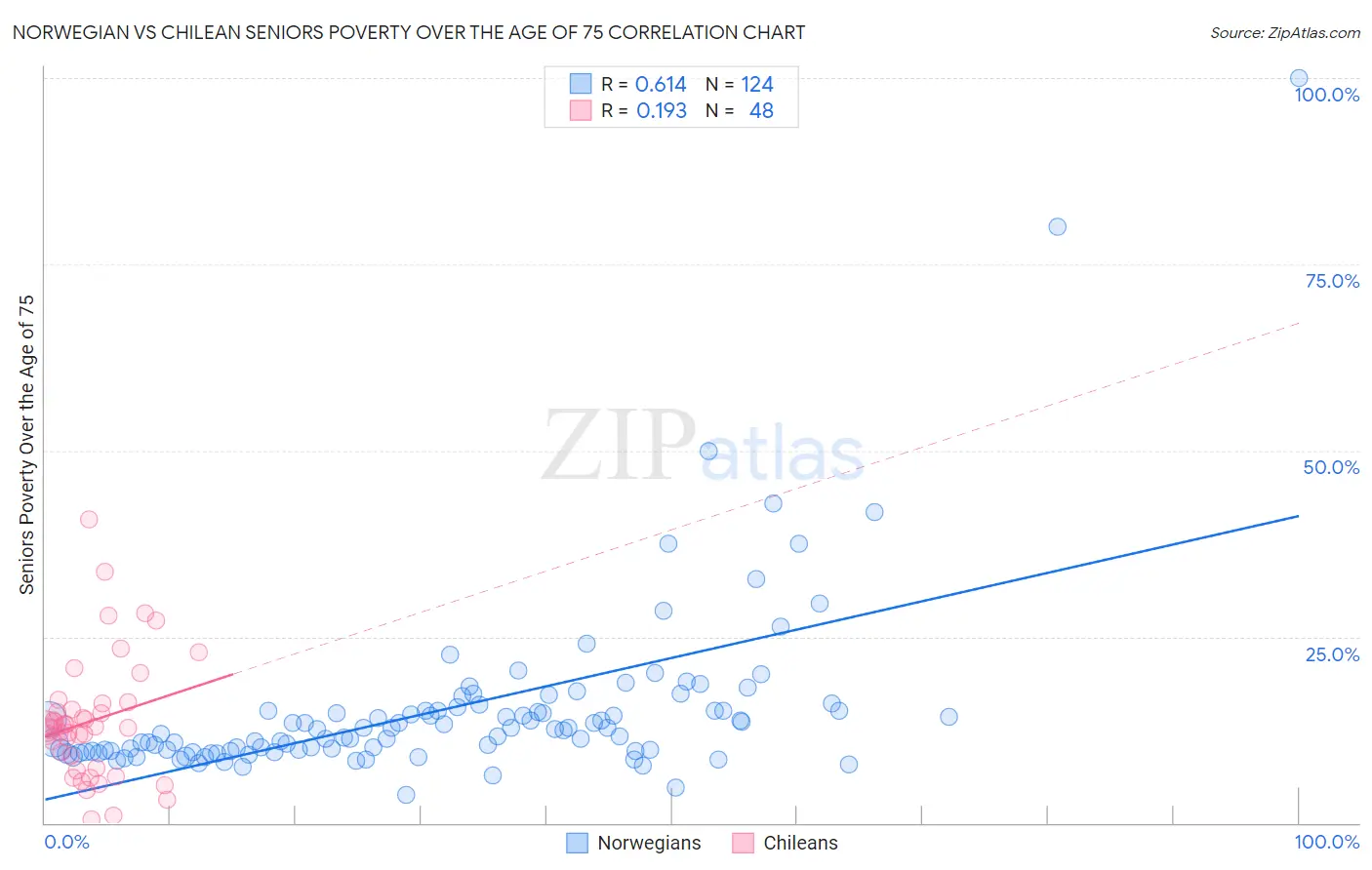 Norwegian vs Chilean Seniors Poverty Over the Age of 75