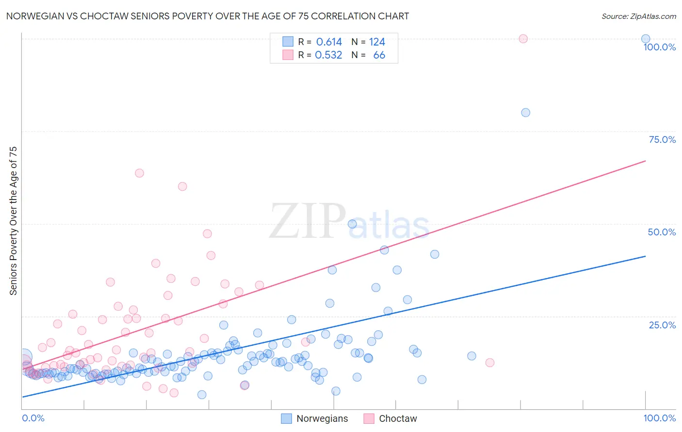 Norwegian vs Choctaw Seniors Poverty Over the Age of 75