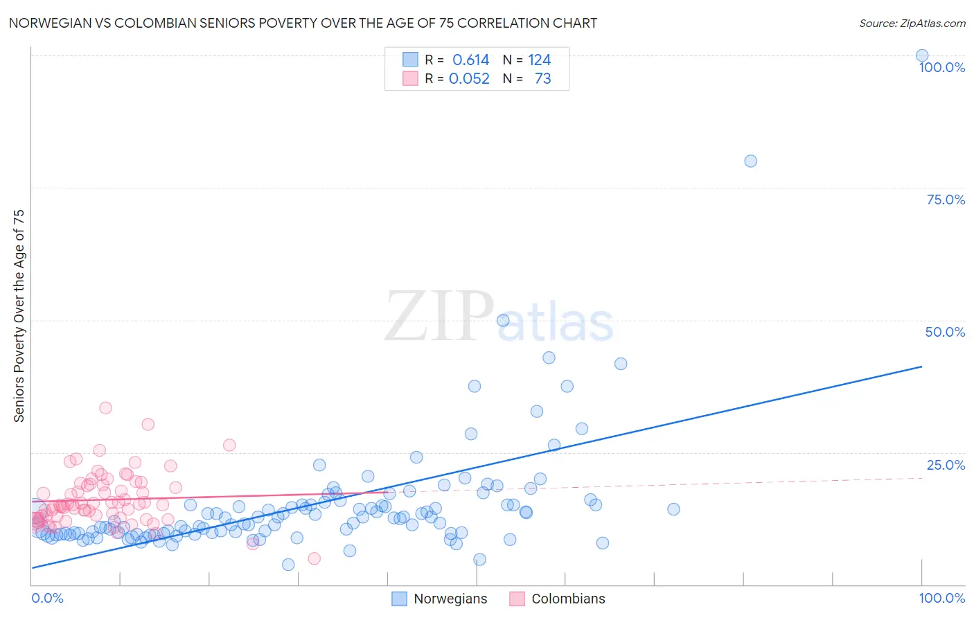 Norwegian vs Colombian Seniors Poverty Over the Age of 75