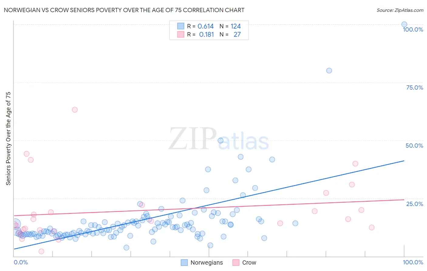 Norwegian vs Crow Seniors Poverty Over the Age of 75