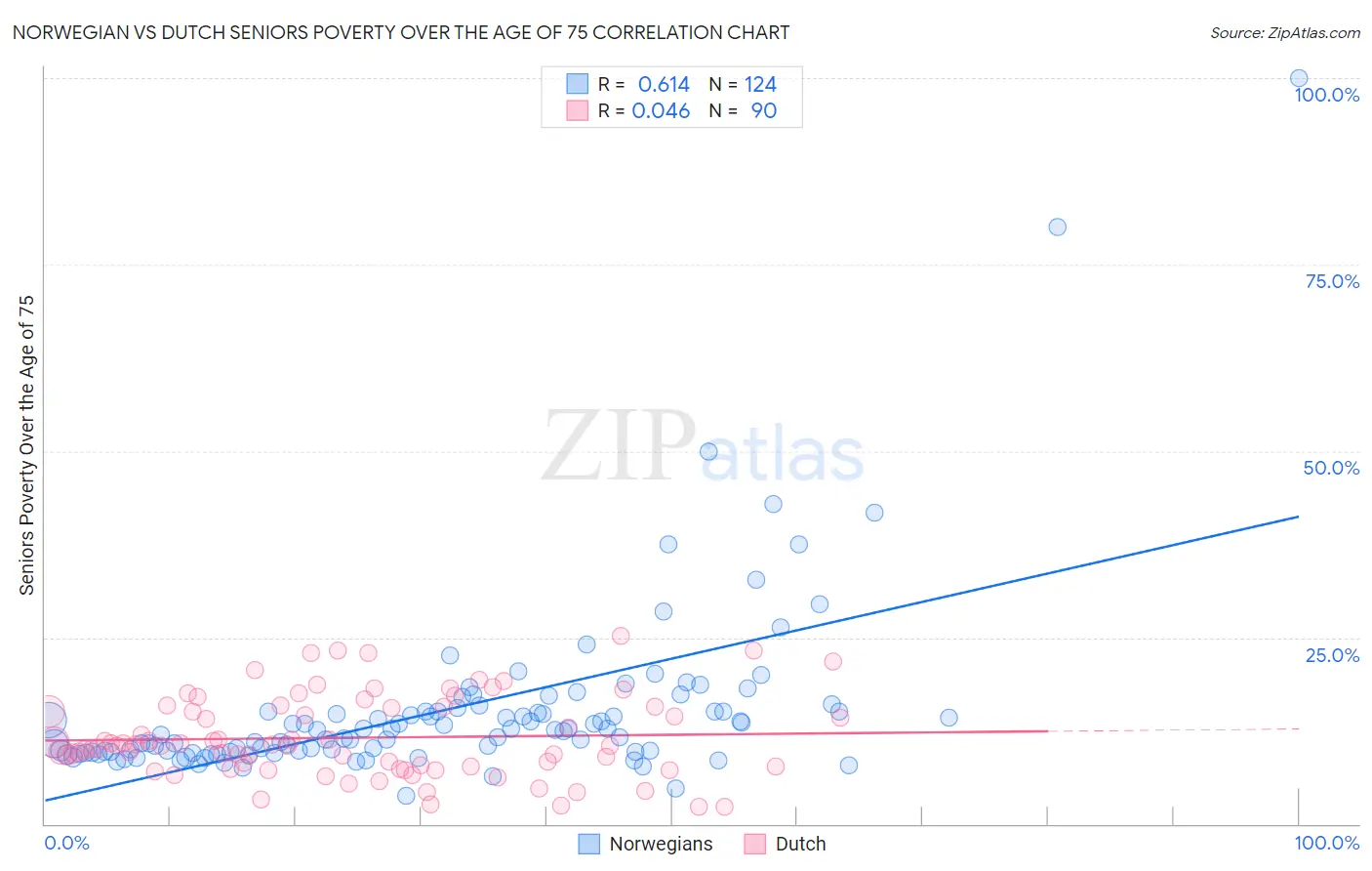 Norwegian vs Dutch Seniors Poverty Over the Age of 75