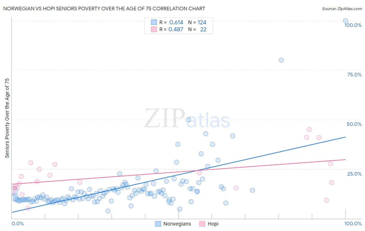 Norwegian vs Hopi Seniors Poverty Over the Age of 75