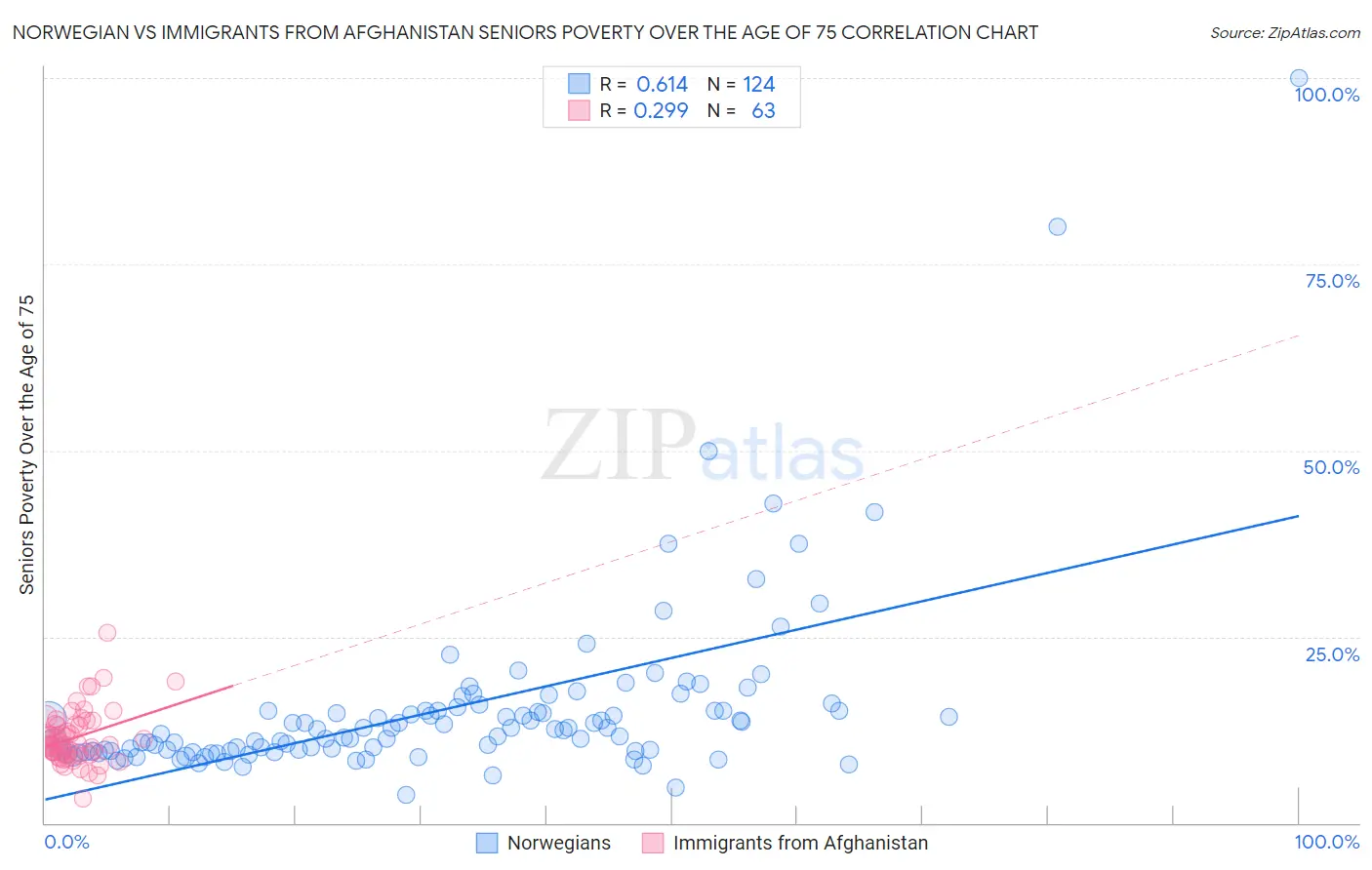 Norwegian vs Immigrants from Afghanistan Seniors Poverty Over the Age of 75