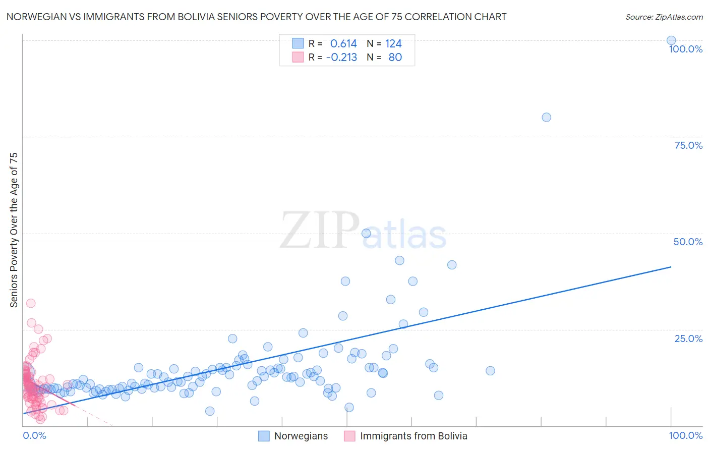 Norwegian vs Immigrants from Bolivia Seniors Poverty Over the Age of 75