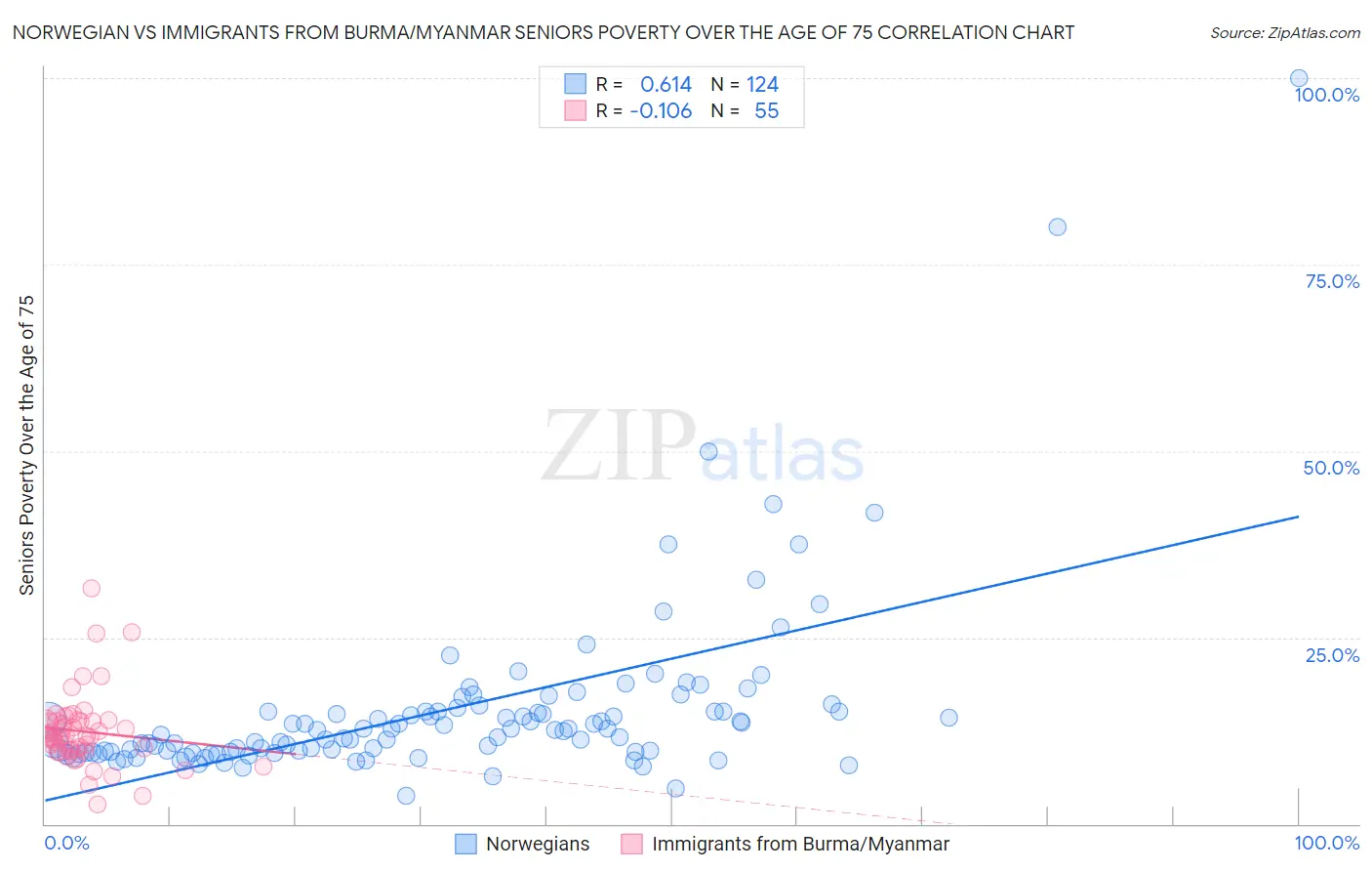 Norwegian vs Immigrants from Burma/Myanmar Seniors Poverty Over the Age of 75