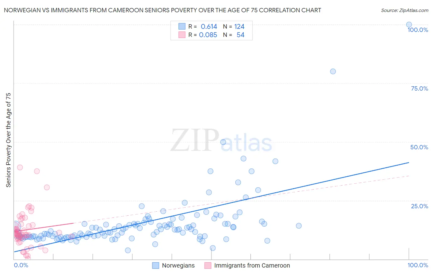 Norwegian vs Immigrants from Cameroon Seniors Poverty Over the Age of 75
