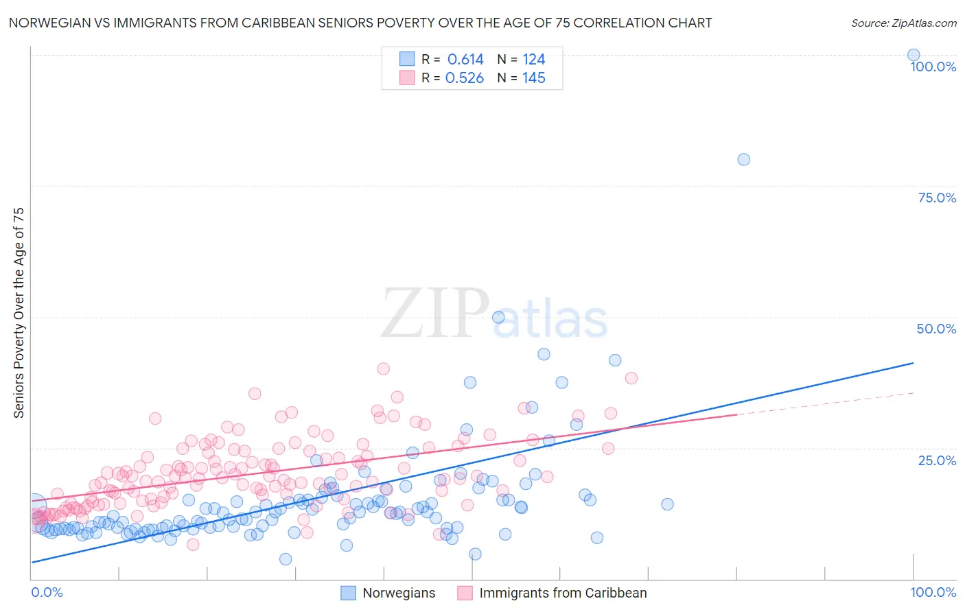 Norwegian vs Immigrants from Caribbean Seniors Poverty Over the Age of 75