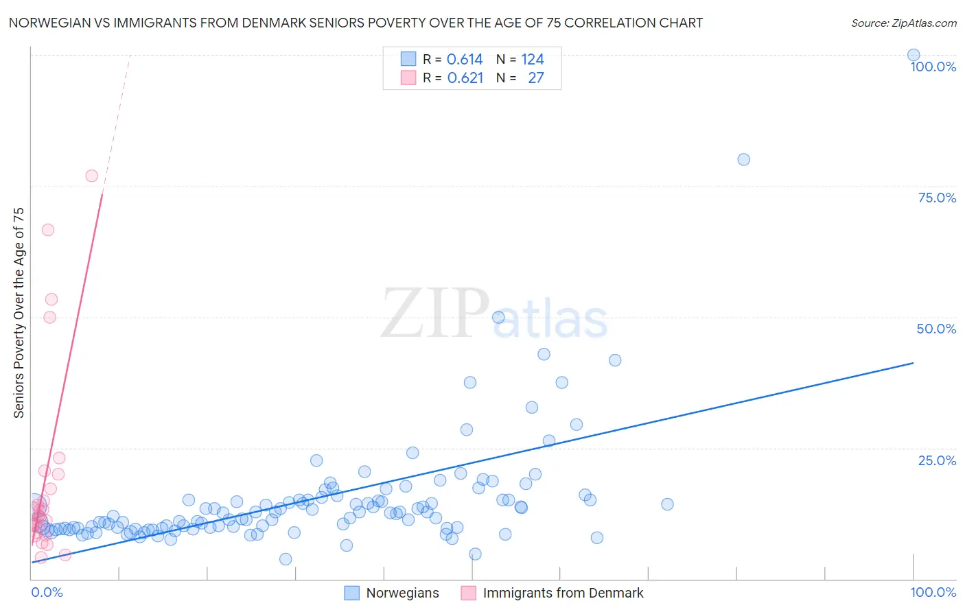 Norwegian vs Immigrants from Denmark Seniors Poverty Over the Age of 75