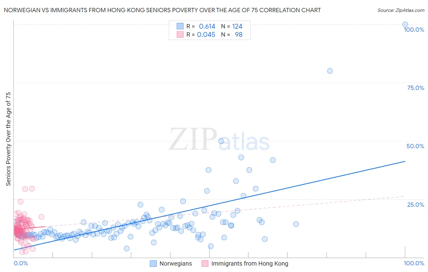 Norwegian vs Immigrants from Hong Kong Seniors Poverty Over the Age of 75