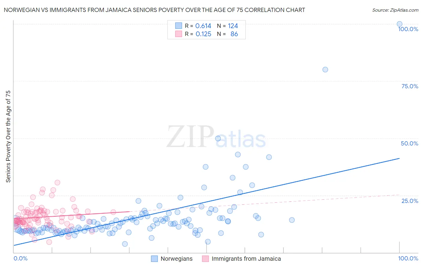 Norwegian vs Immigrants from Jamaica Seniors Poverty Over the Age of 75