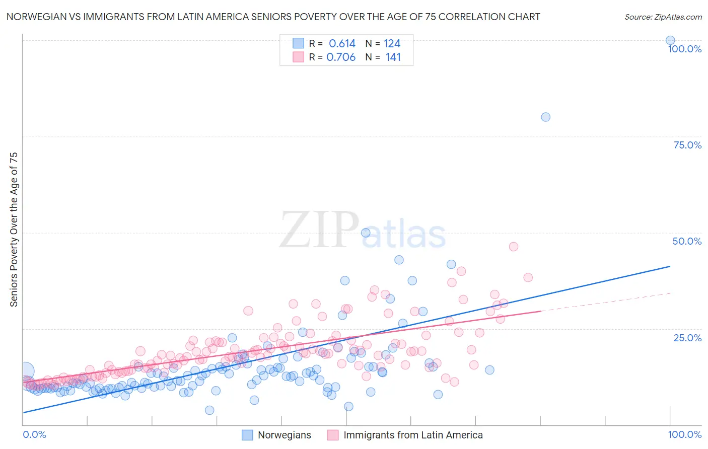 Norwegian vs Immigrants from Latin America Seniors Poverty Over the Age of 75