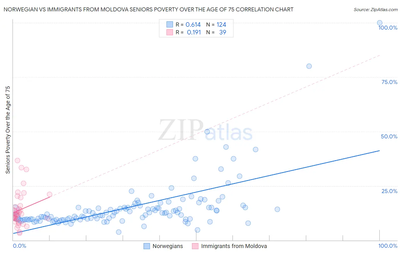 Norwegian vs Immigrants from Moldova Seniors Poverty Over the Age of 75