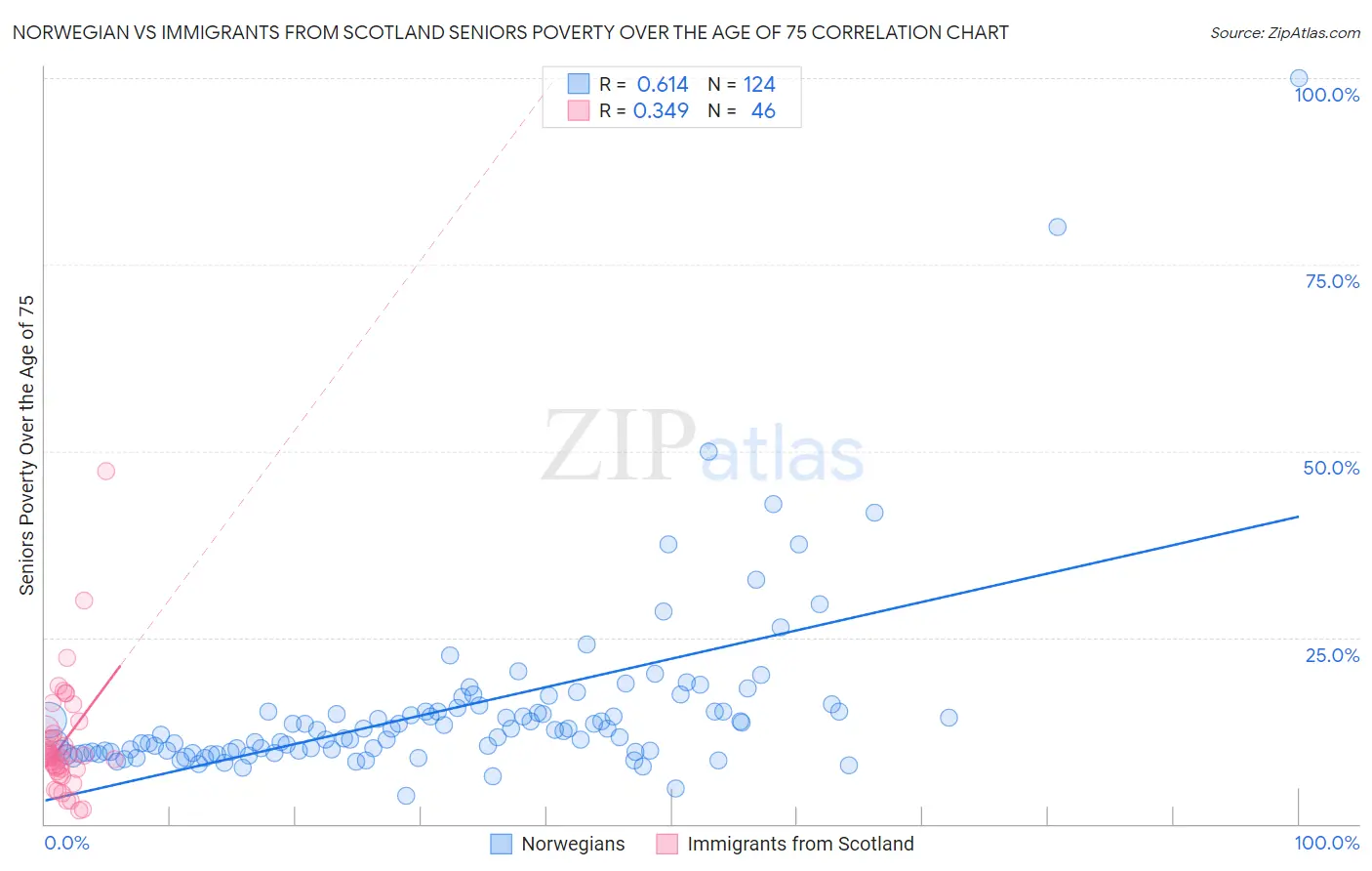 Norwegian vs Immigrants from Scotland Seniors Poverty Over the Age of 75