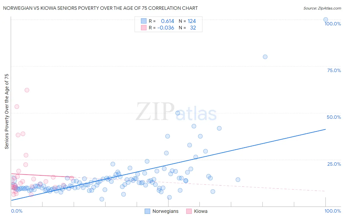 Norwegian vs Kiowa Seniors Poverty Over the Age of 75