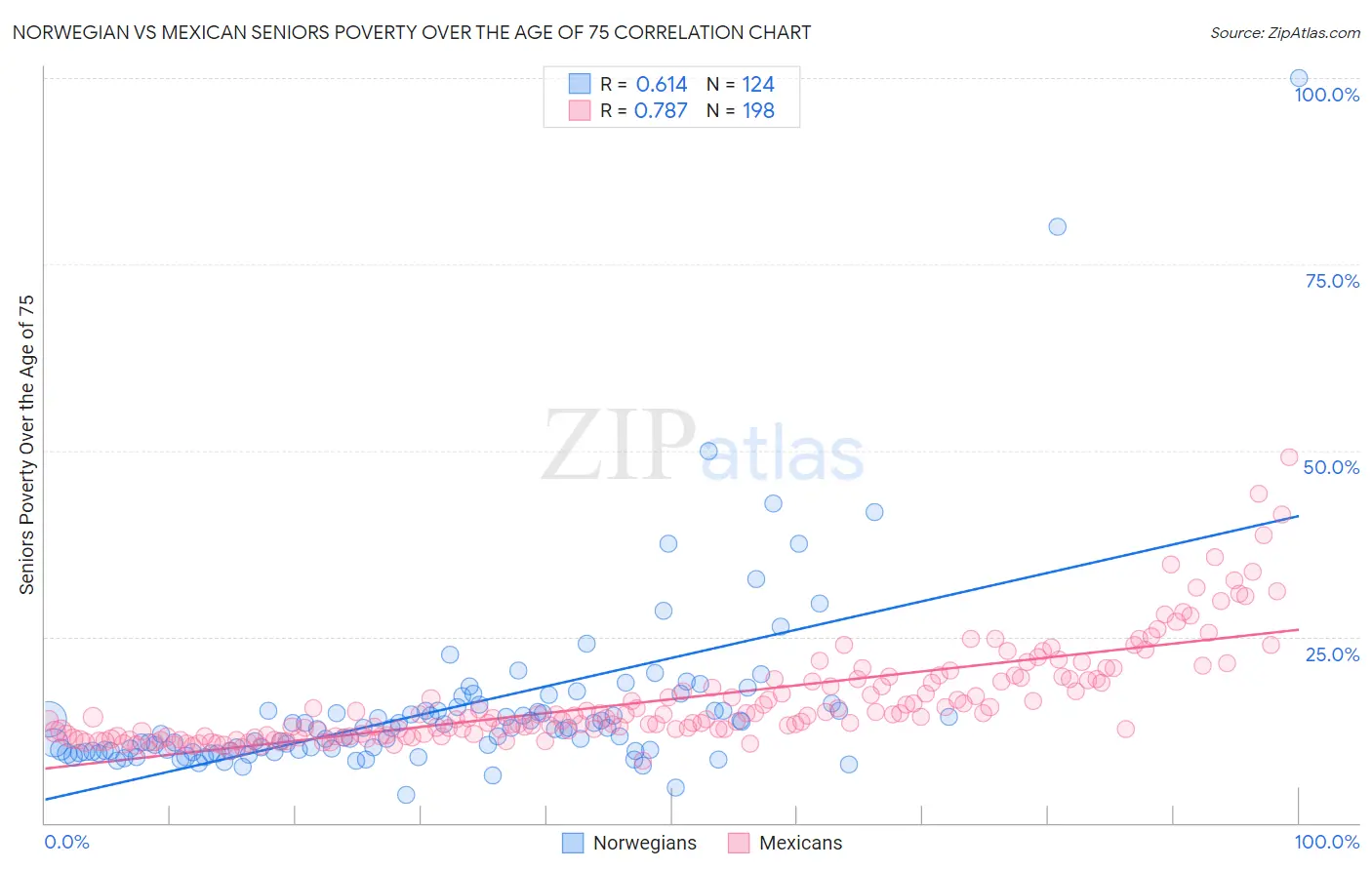 Norwegian vs Mexican Seniors Poverty Over the Age of 75