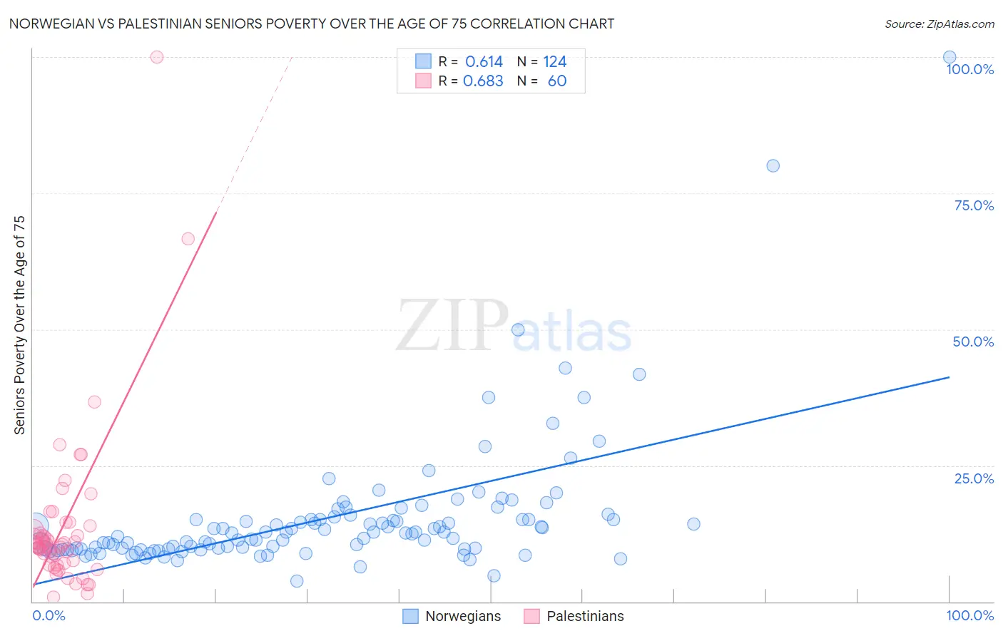 Norwegian vs Palestinian Seniors Poverty Over the Age of 75