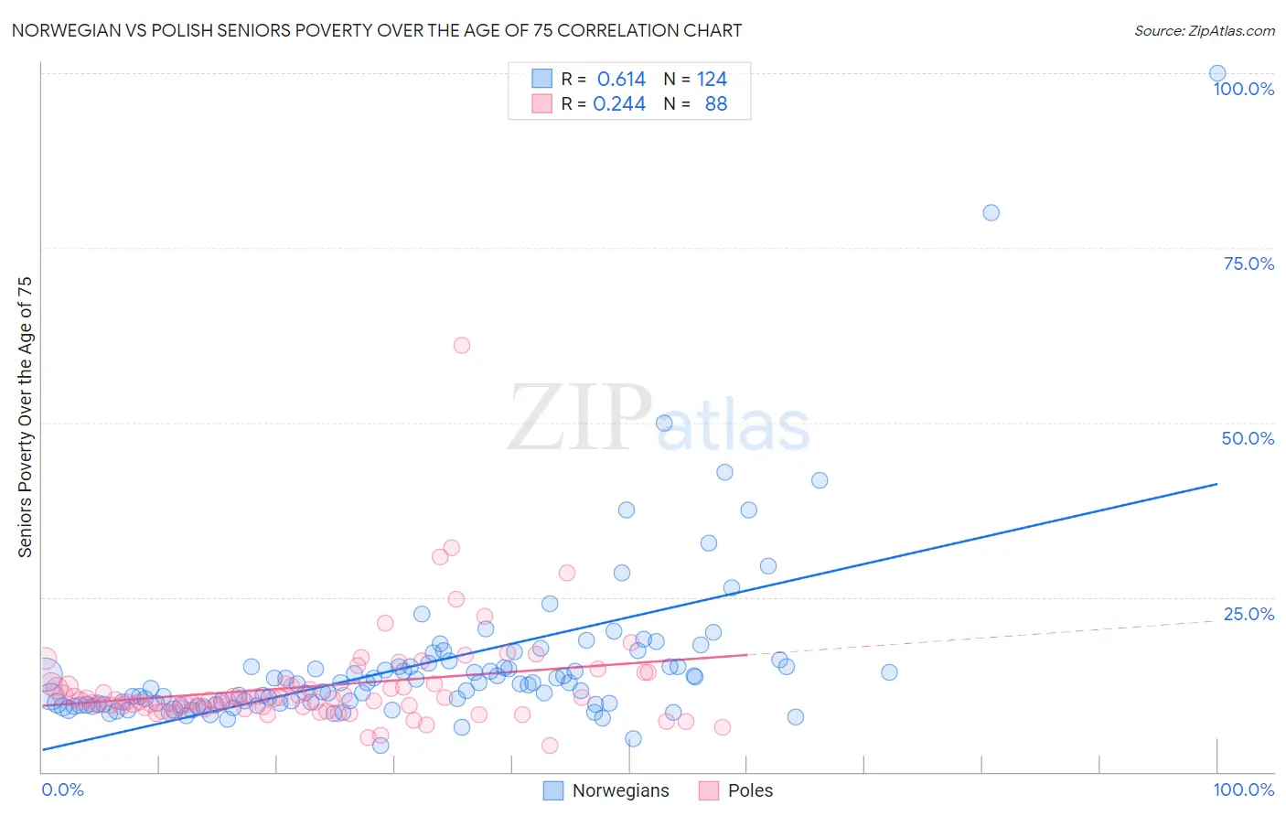 Norwegian vs Polish Seniors Poverty Over the Age of 75