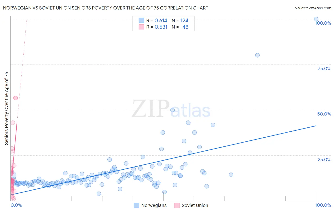 Norwegian vs Soviet Union Seniors Poverty Over the Age of 75