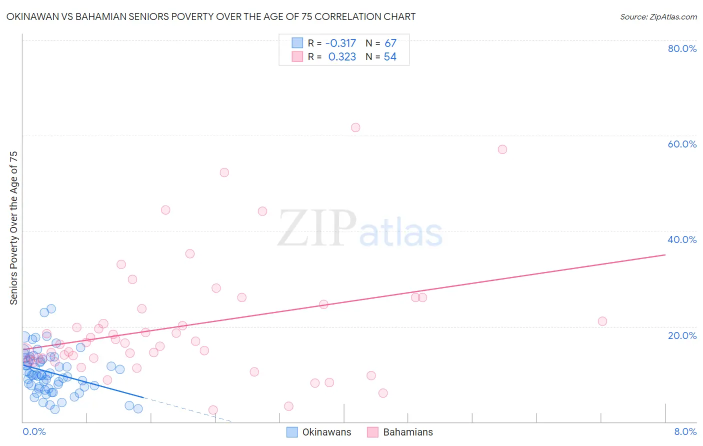 Okinawan vs Bahamian Seniors Poverty Over the Age of 75