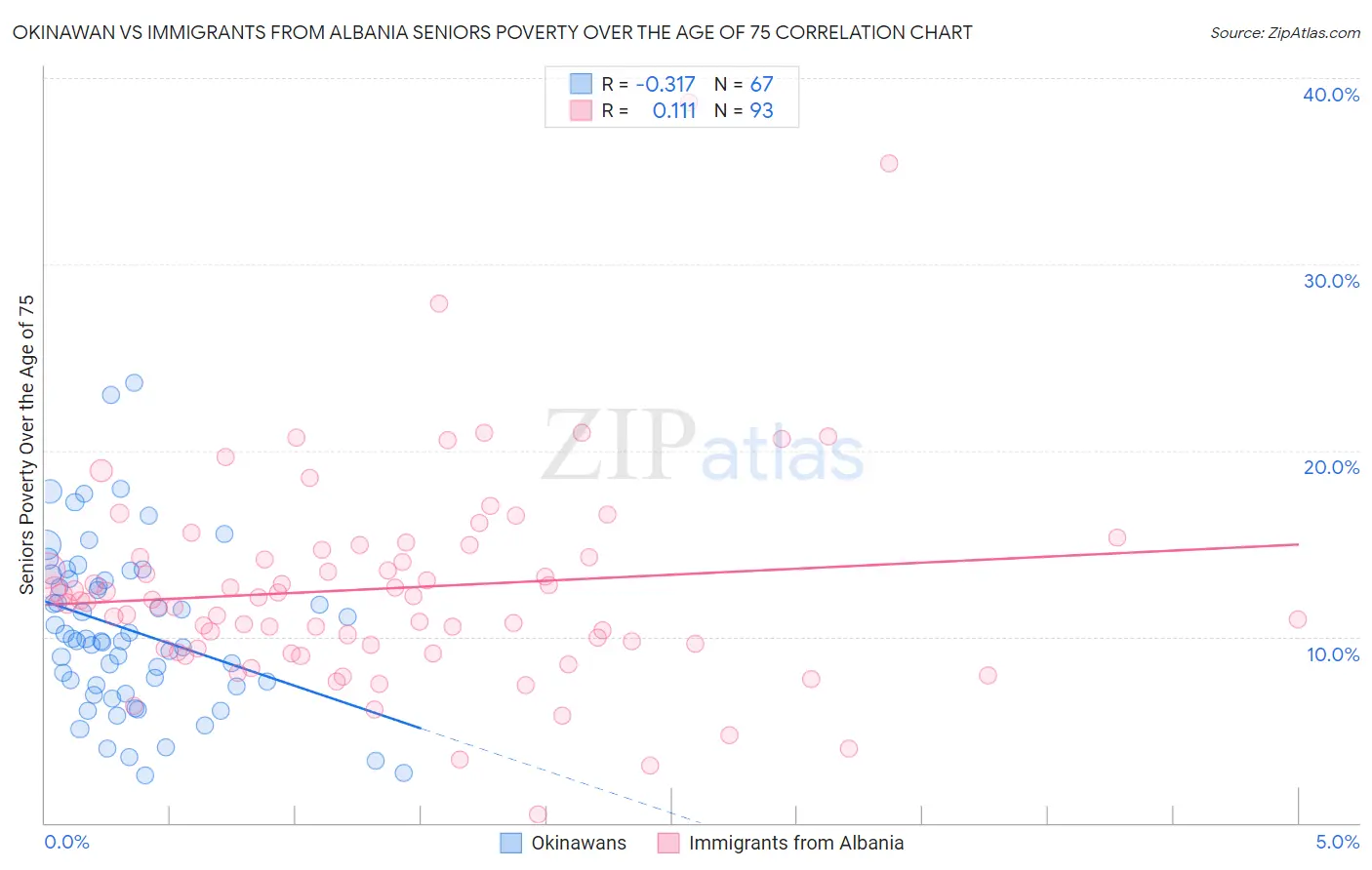 Okinawan vs Immigrants from Albania Seniors Poverty Over the Age of 75