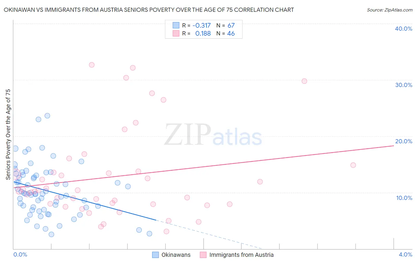 Okinawan vs Immigrants from Austria Seniors Poverty Over the Age of 75