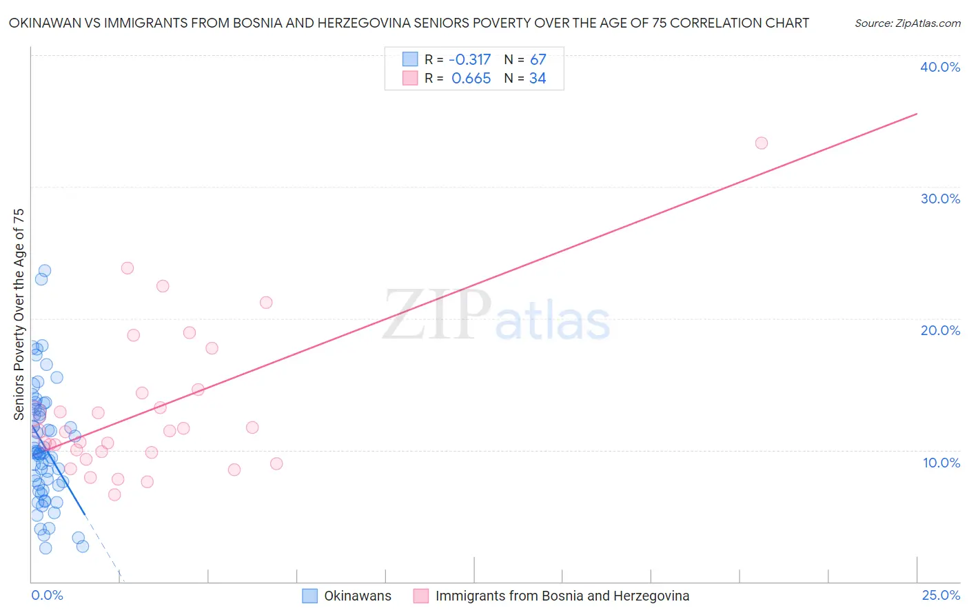 Okinawan vs Immigrants from Bosnia and Herzegovina Seniors Poverty Over the Age of 75