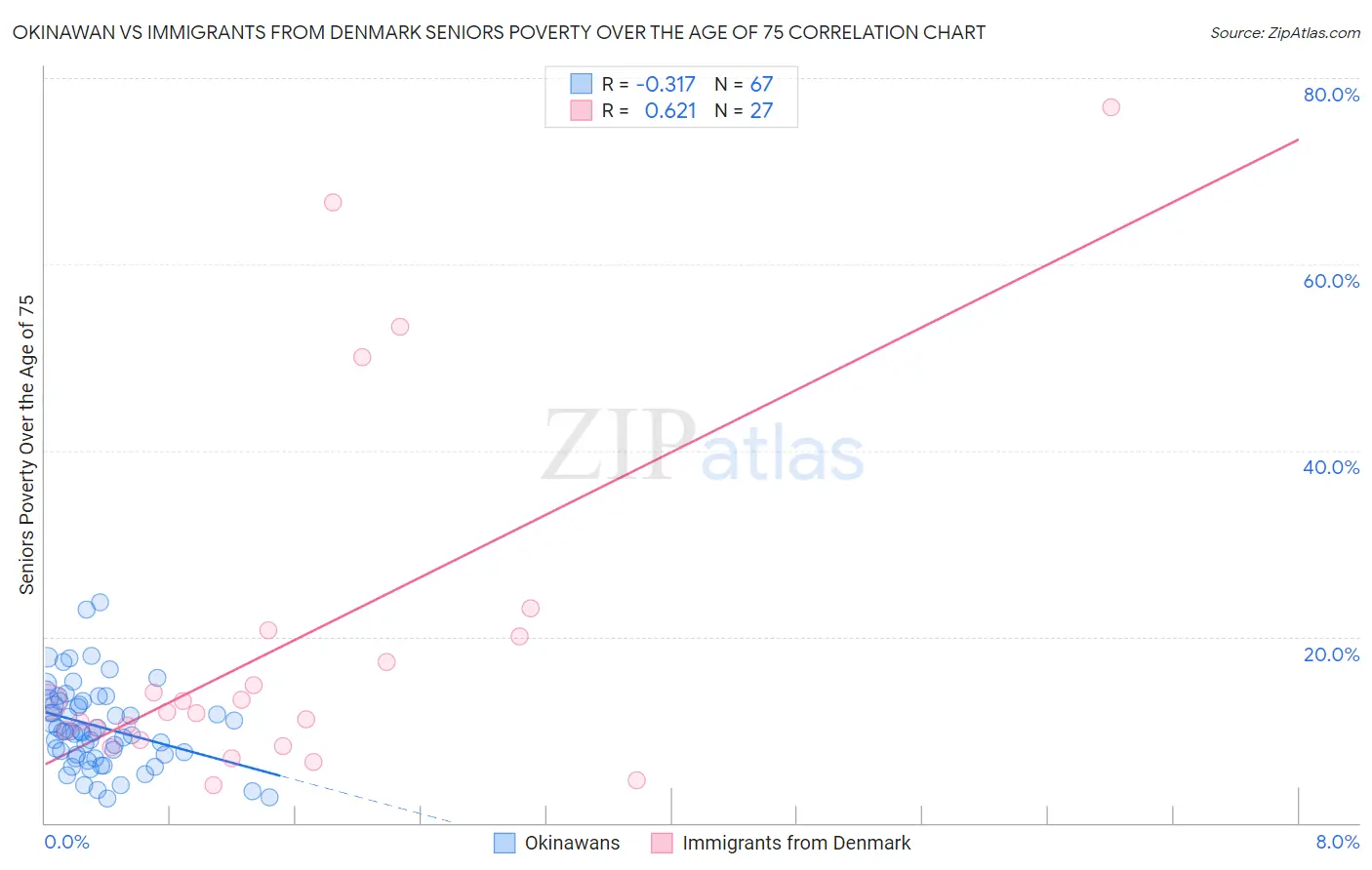 Okinawan vs Immigrants from Denmark Seniors Poverty Over the Age of 75