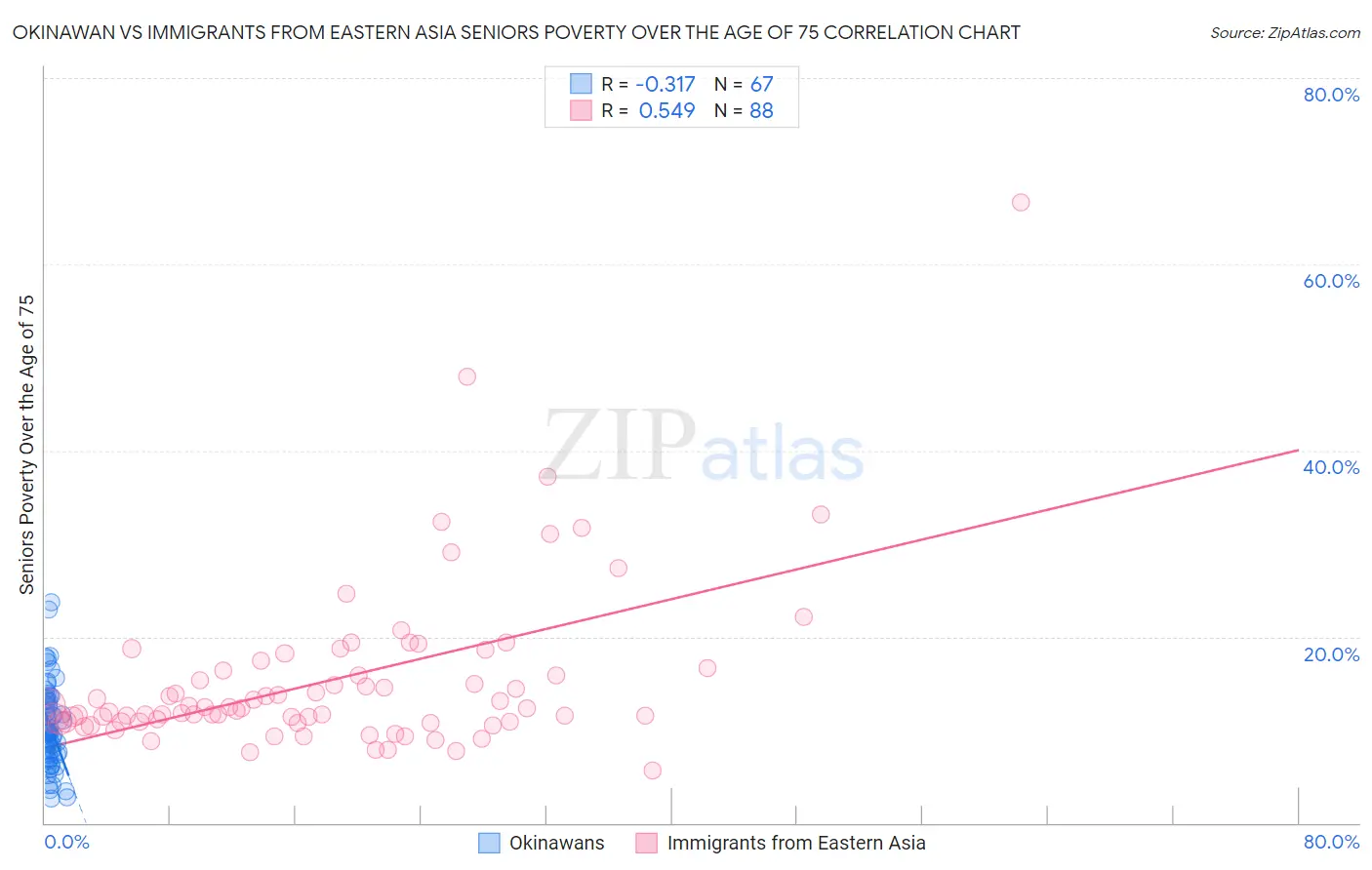 Okinawan vs Immigrants from Eastern Asia Seniors Poverty Over the Age of 75