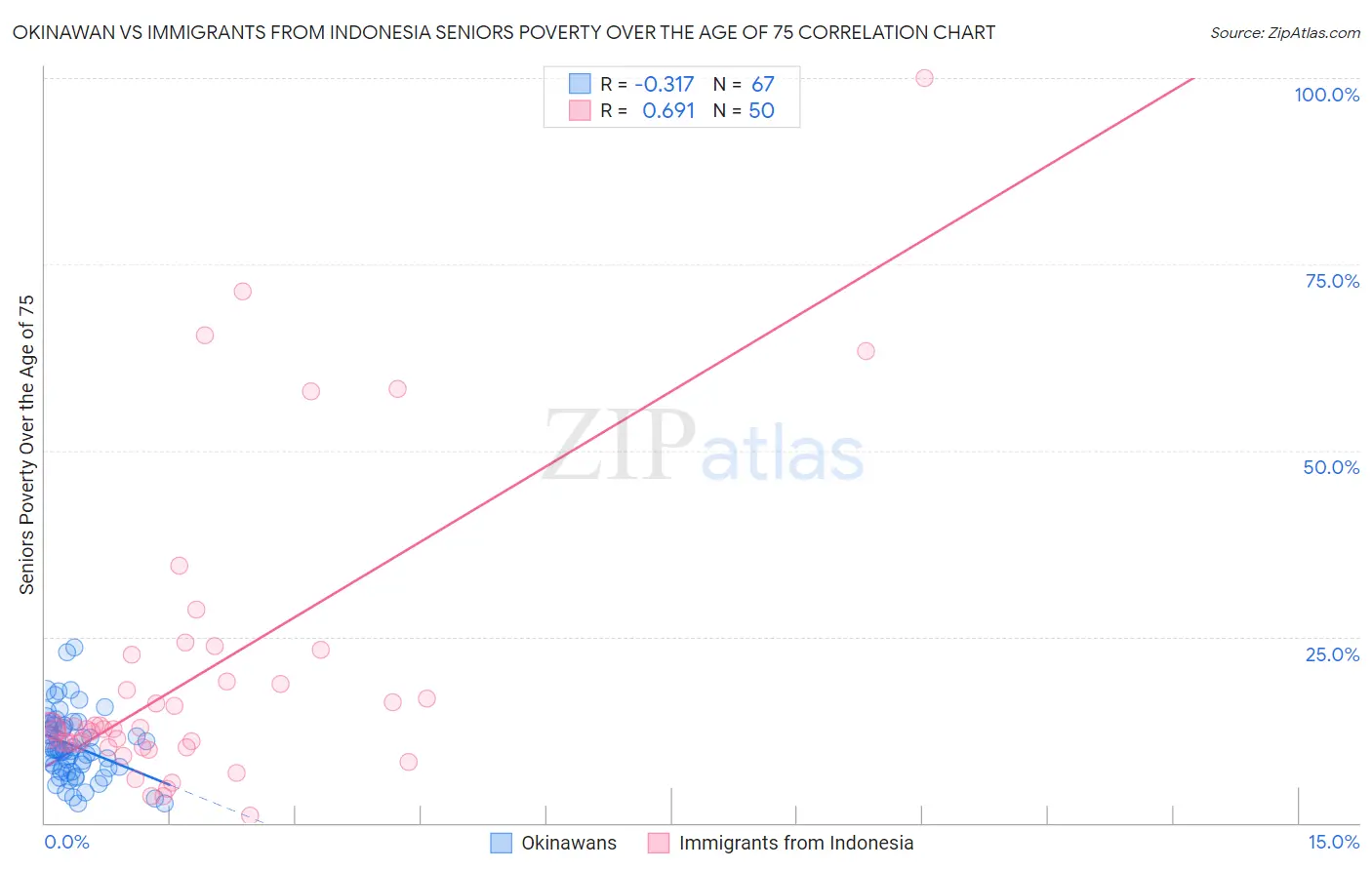 Okinawan vs Immigrants from Indonesia Seniors Poverty Over the Age of 75