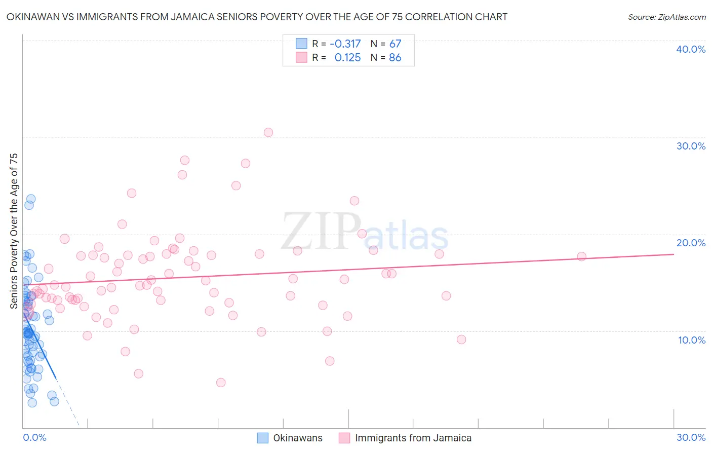 Okinawan vs Immigrants from Jamaica Seniors Poverty Over the Age of 75