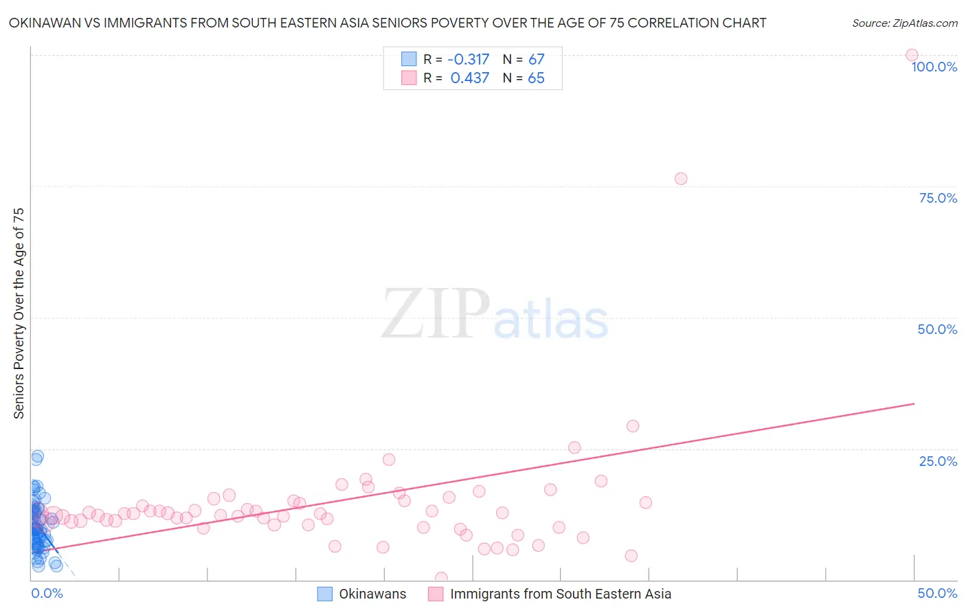 Okinawan vs Immigrants from South Eastern Asia Seniors Poverty Over the Age of 75