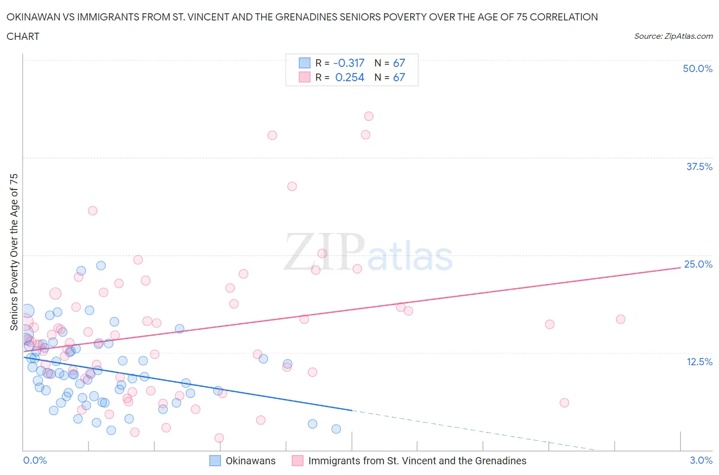 Okinawan vs Immigrants from St. Vincent and the Grenadines Seniors Poverty Over the Age of 75