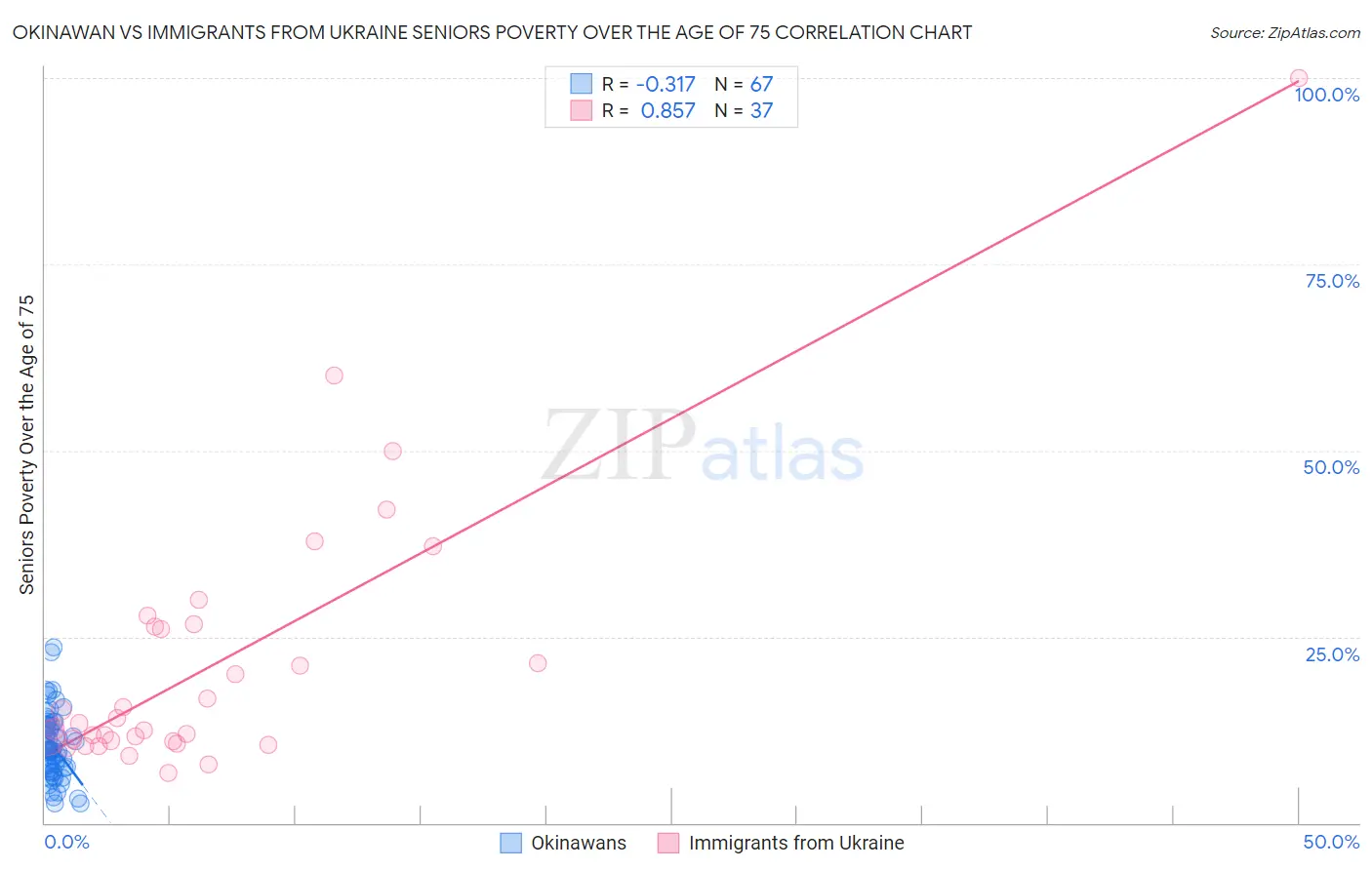 Okinawan vs Immigrants from Ukraine Seniors Poverty Over the Age of 75