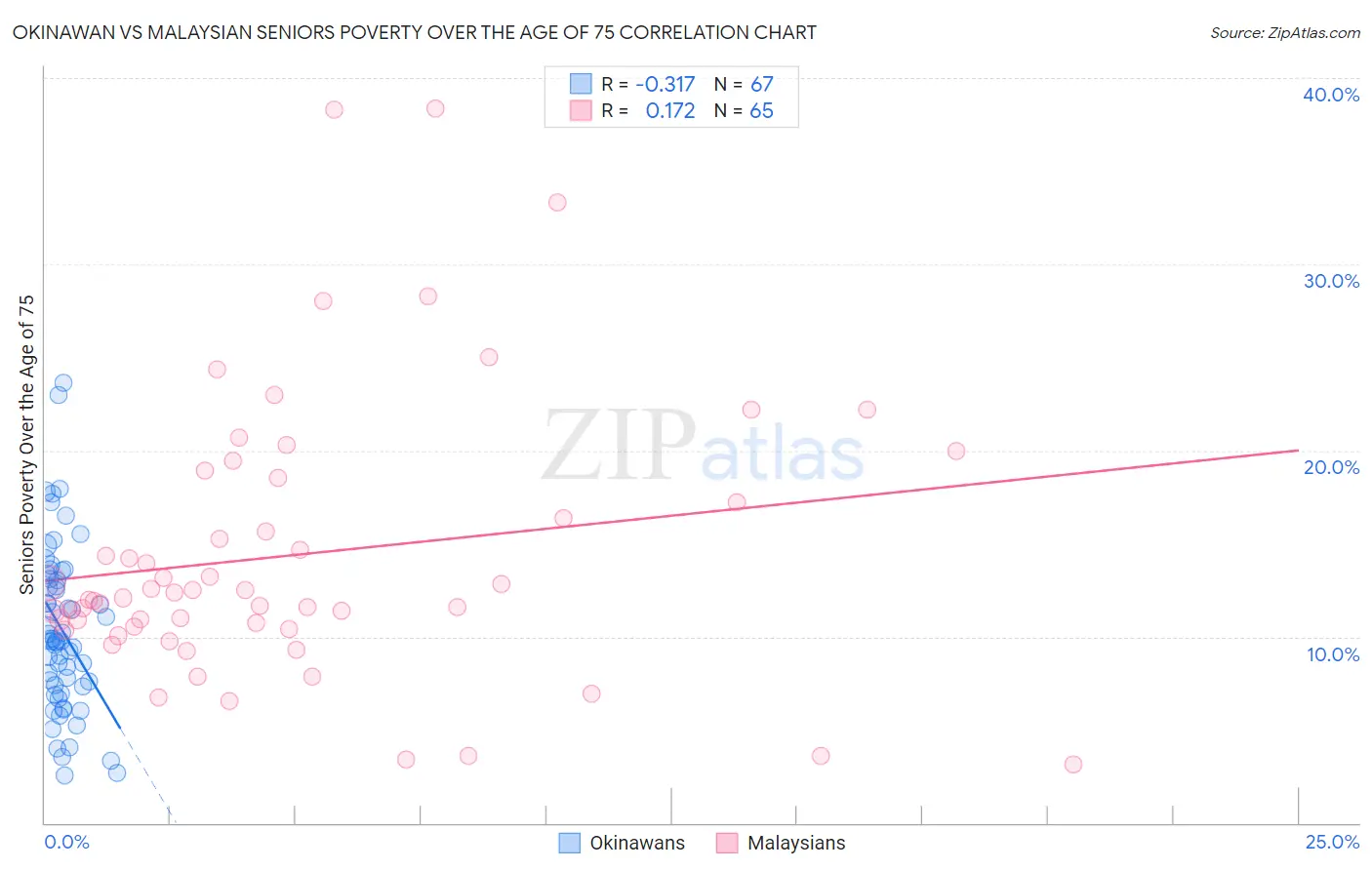 Okinawan vs Malaysian Seniors Poverty Over the Age of 75