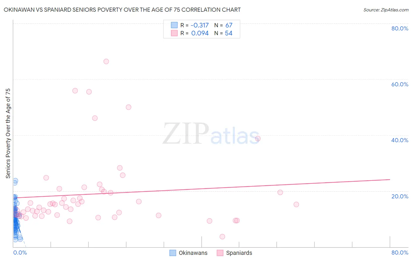 Okinawan vs Spaniard Seniors Poverty Over the Age of 75