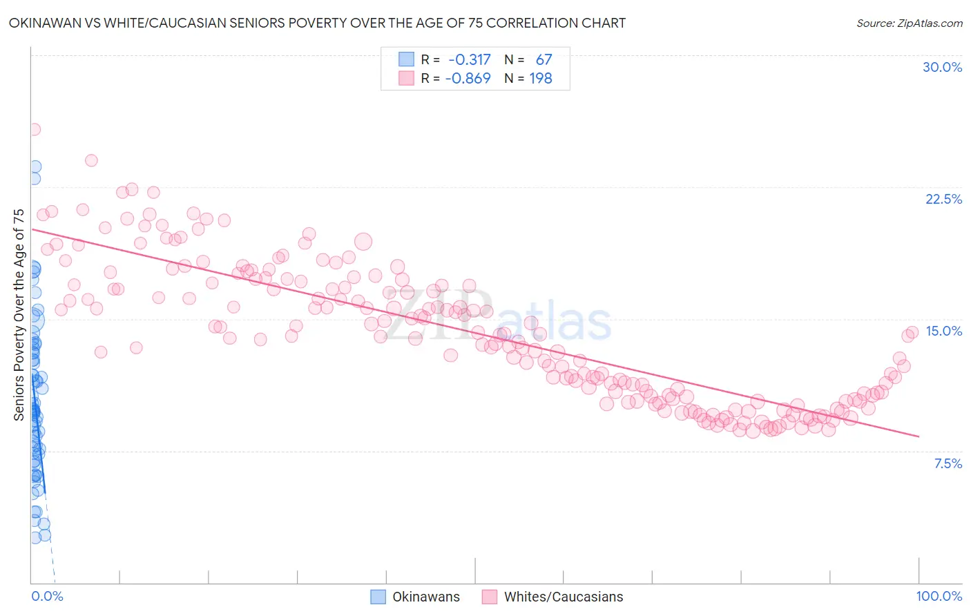 Okinawan vs White/Caucasian Seniors Poverty Over the Age of 75